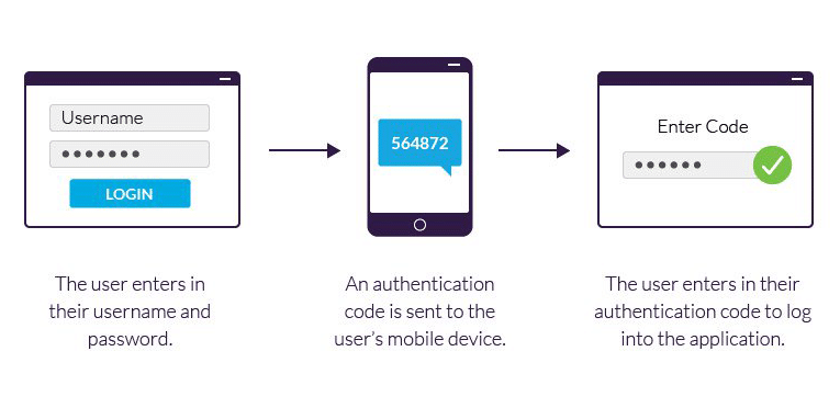 Two Factor Authentication Example