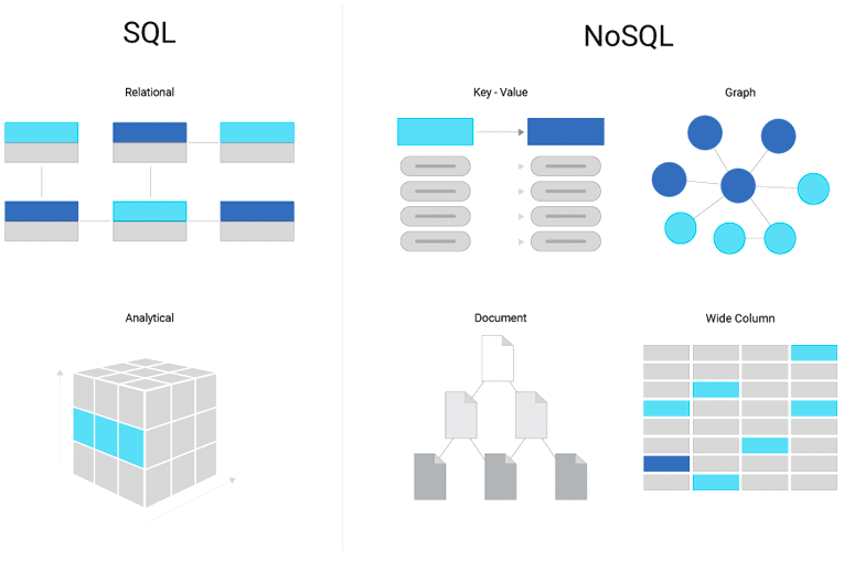 SQL vs NoSQL Process Diagram