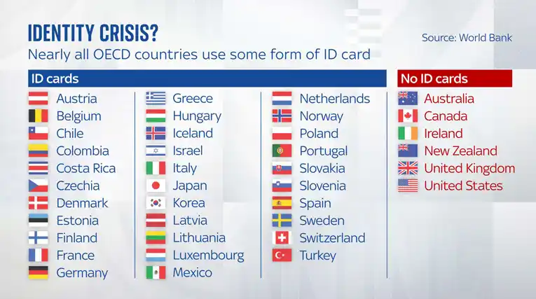 Countries Using ID Cards