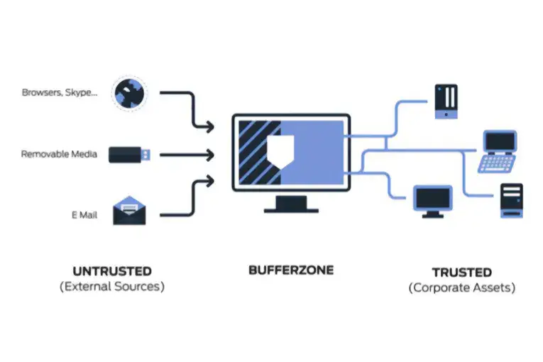 Basic Endpoint Application Isolation Diagram